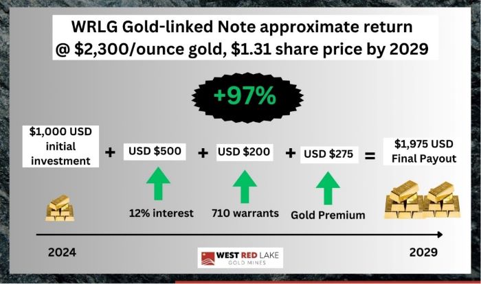 West Red Lake Gold CFO Harpreet Dhaliwal Explains Exactly How the Gold-Linked Notes Work