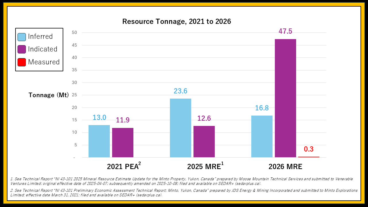 The image depicts a bar chart showing the projected tonnage of resources for the Minto Property in Yukon, Canada, from 2021 to 2026, with values for inferred, indicated, and measured categories.

AI-generated content may be incorrect.